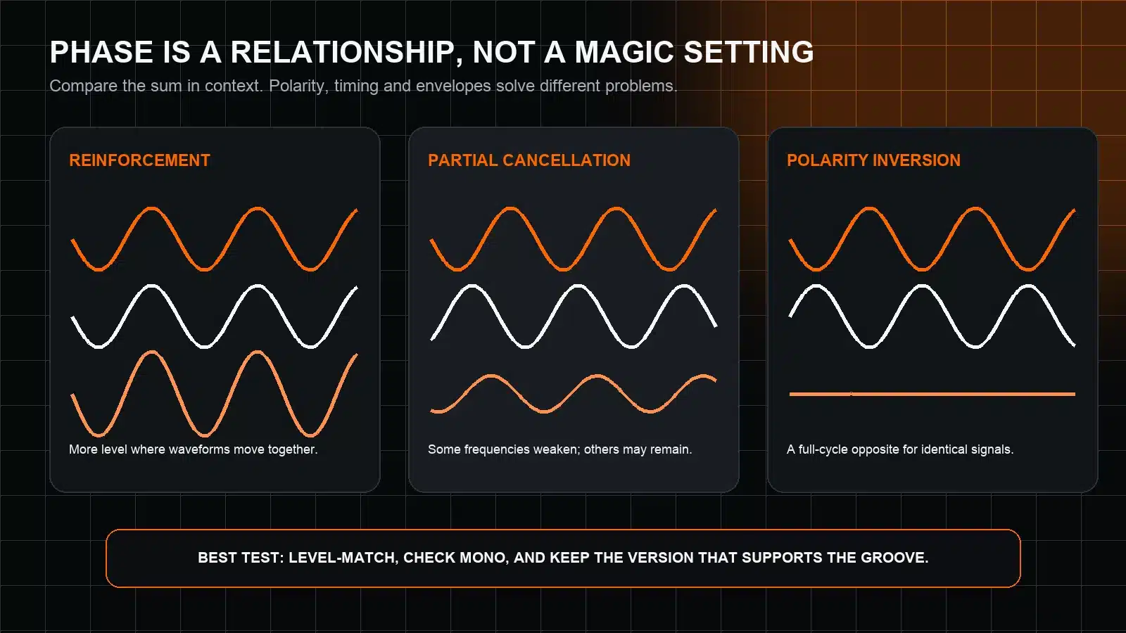 Diagram comparing waveform reinforcement, partial cancellation and polarity inversion