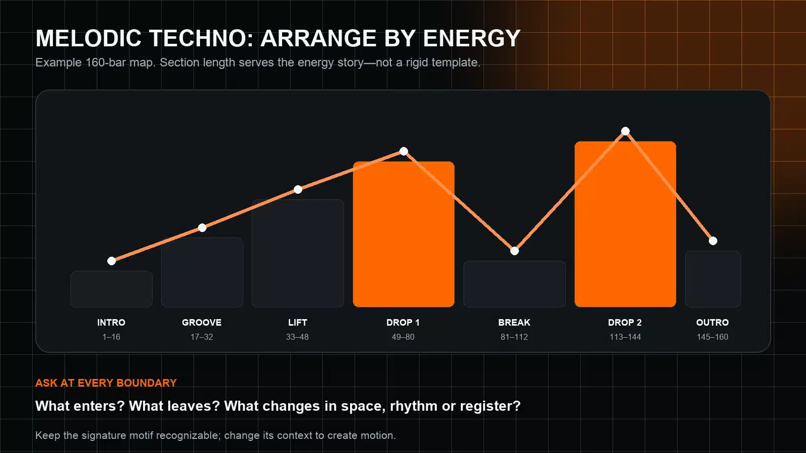 Melodic techno arrangement energy map from intro through two drops and outro