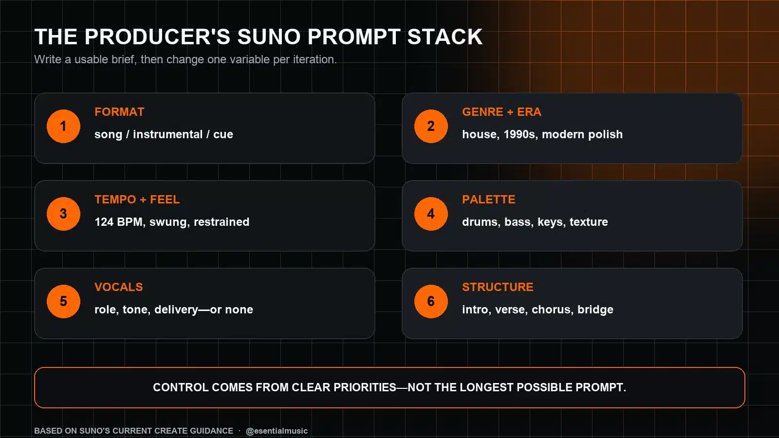 Six-part framework for writing clearer Suno music prompts