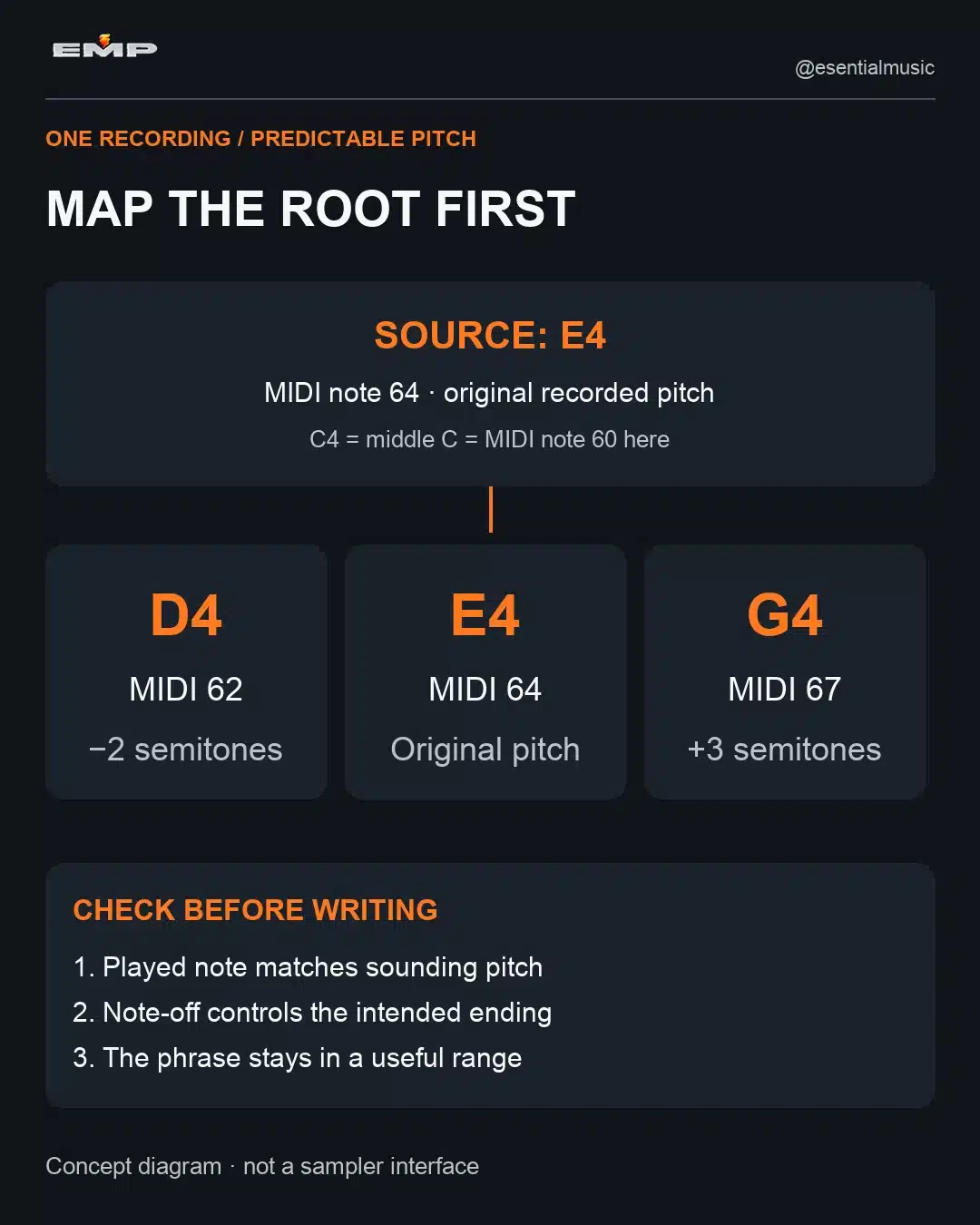 An E4 source sample mapped to root note 64; D4 plays two semitones lower and G4 three semitones higher