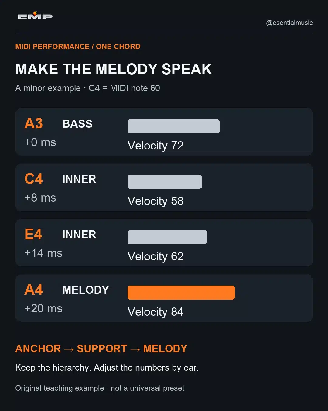 One A minor piano chord with an anchored A3, softer C4 and E4, and a stronger A4 melody arriving slightly later