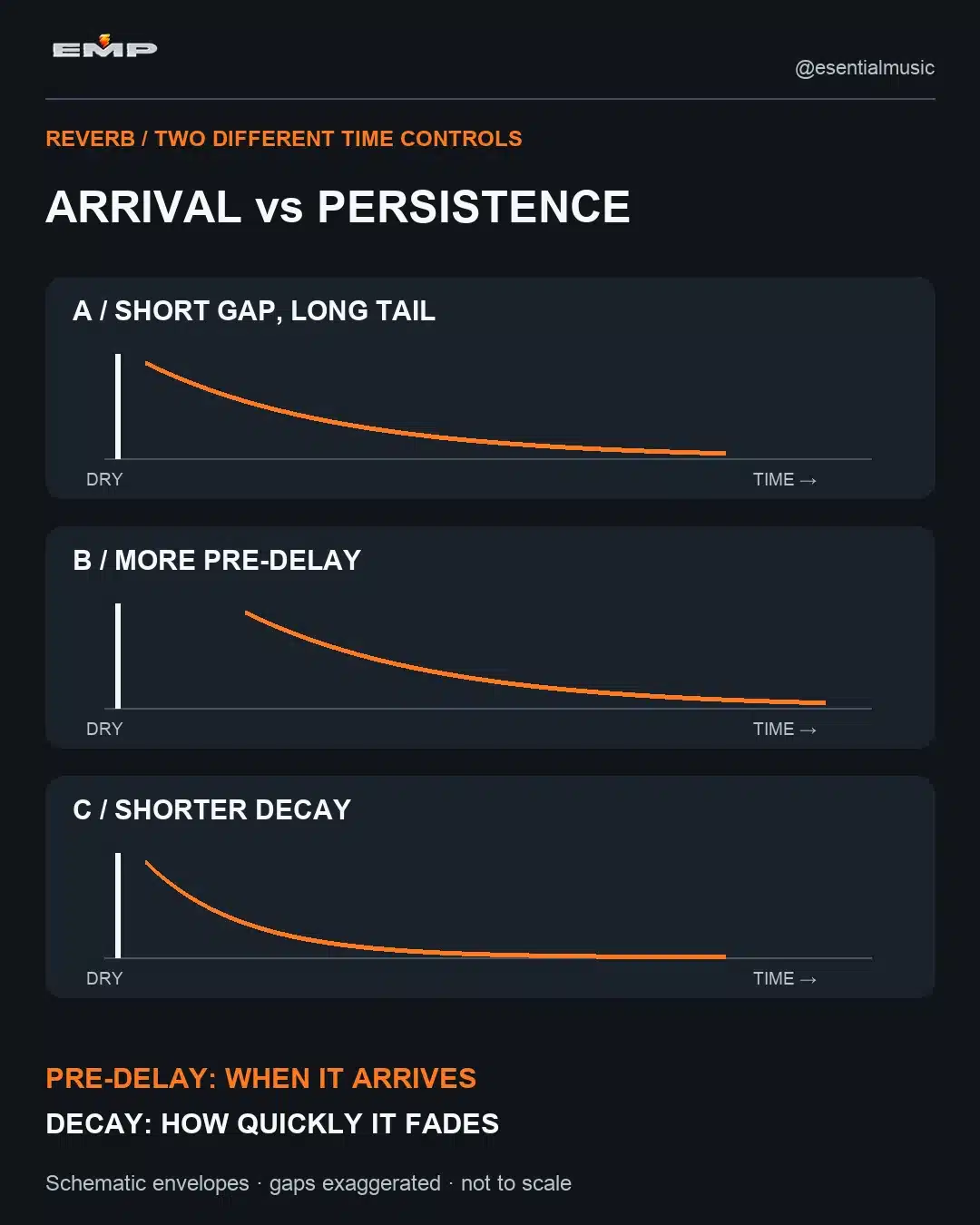 Three schematic reverb responses showing that pre-delay shifts the tail later while a shorter decay makes it fade more quickly
